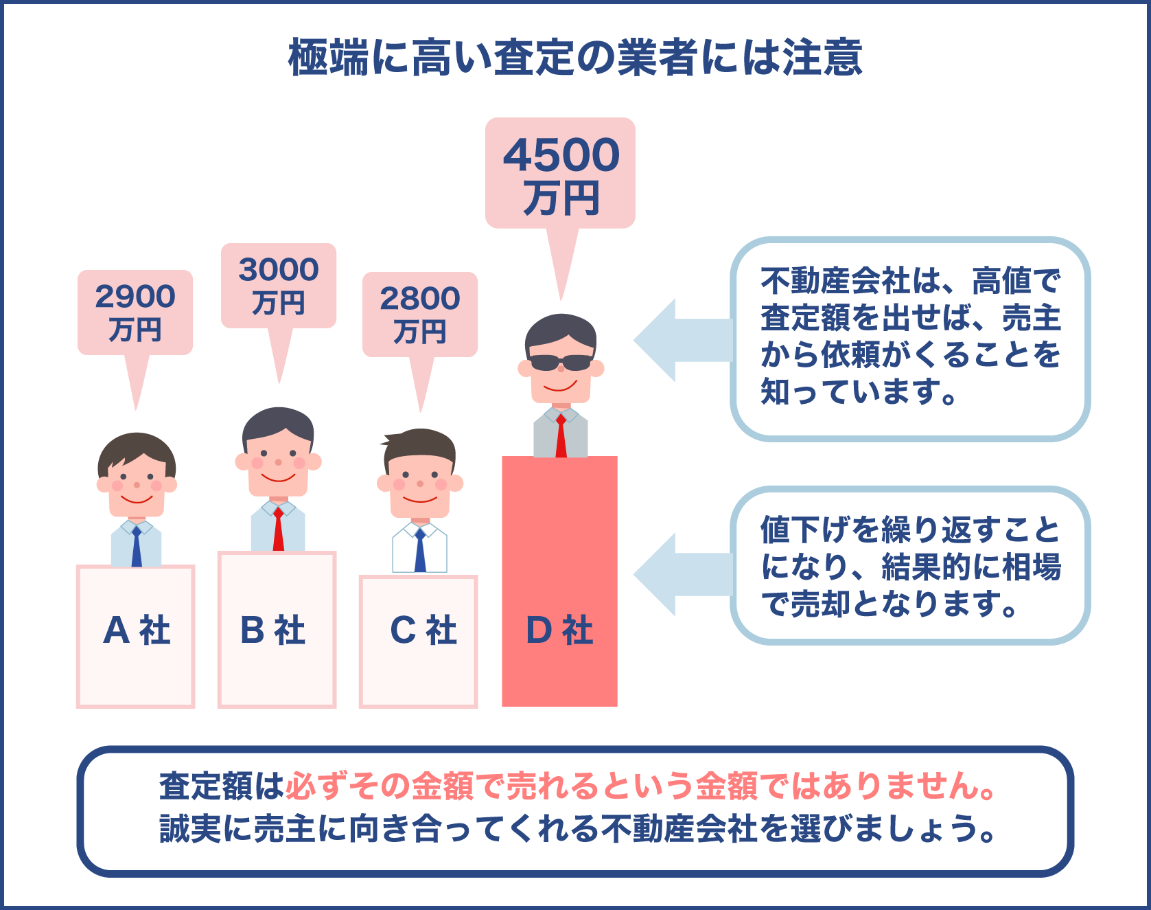 極端に査定額が高い業者には要注意