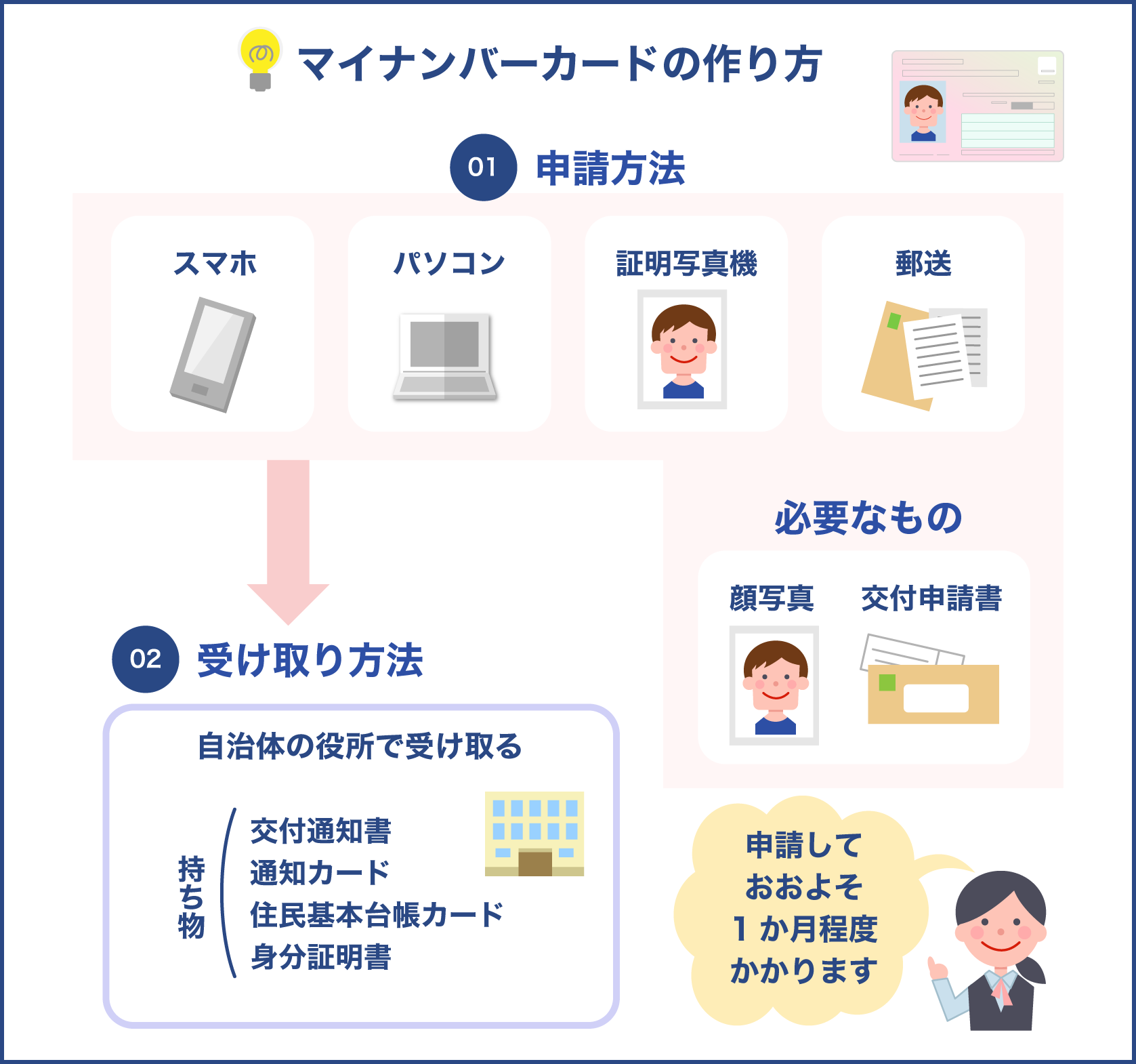 マイナンバーカードの作り方や受取り方