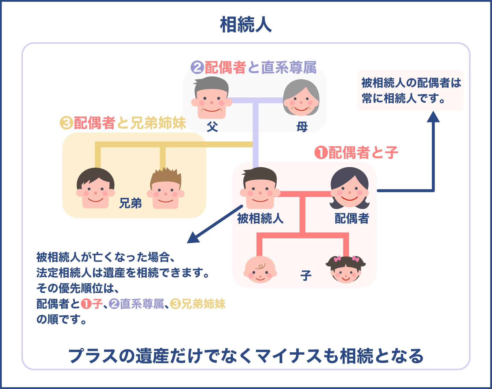 相続は資産や借金も合わせて相続される