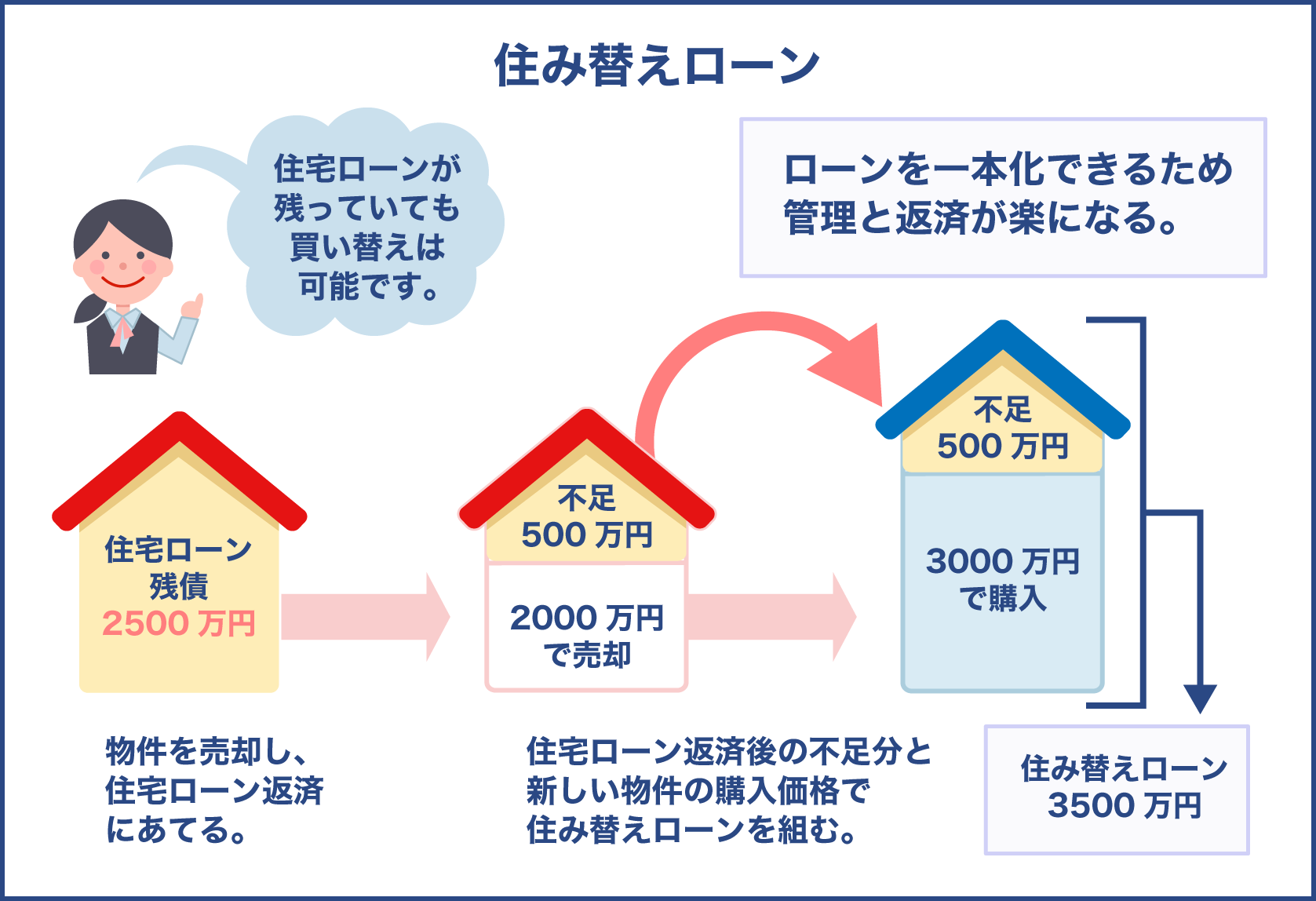 住み替えローン