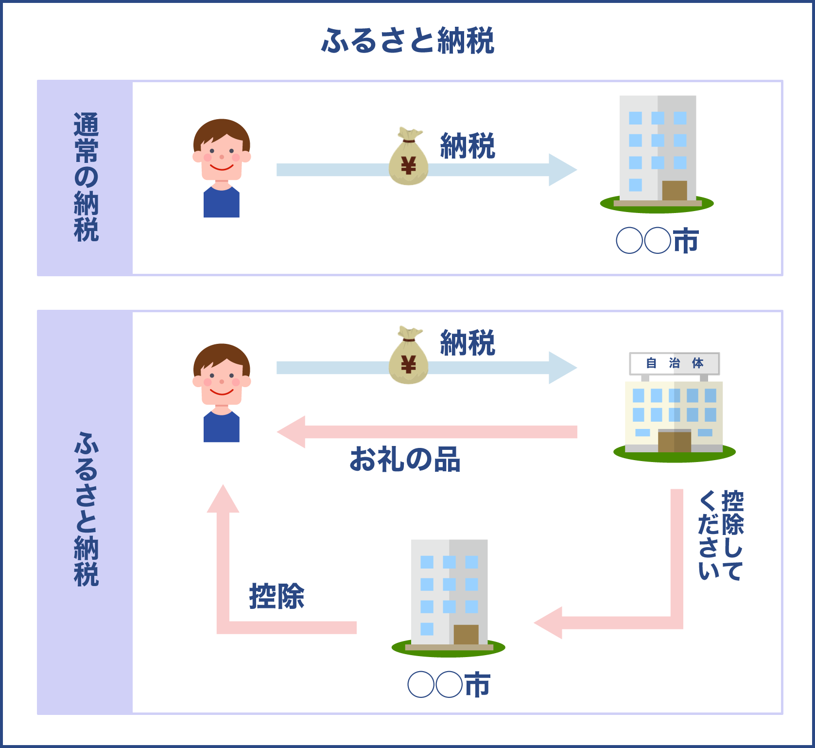 ふるさと納税とは