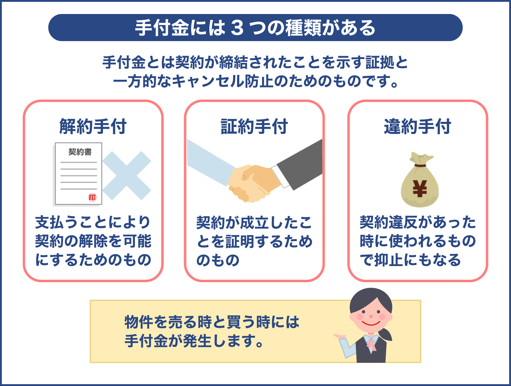 手付金には3つの種類がある