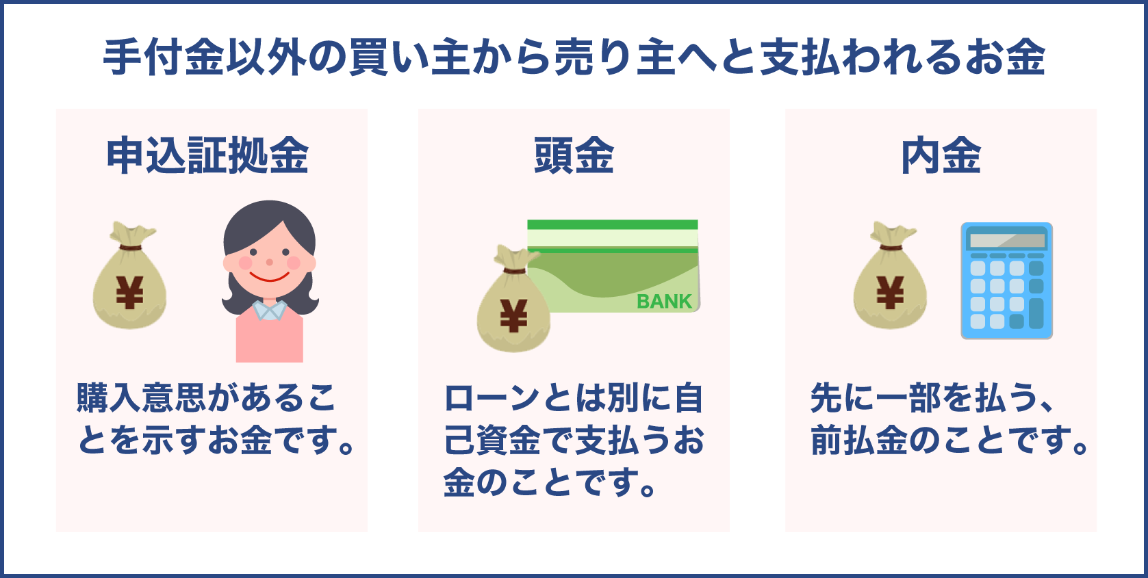 手付金以外の買い主から売り主へと支払われるお金