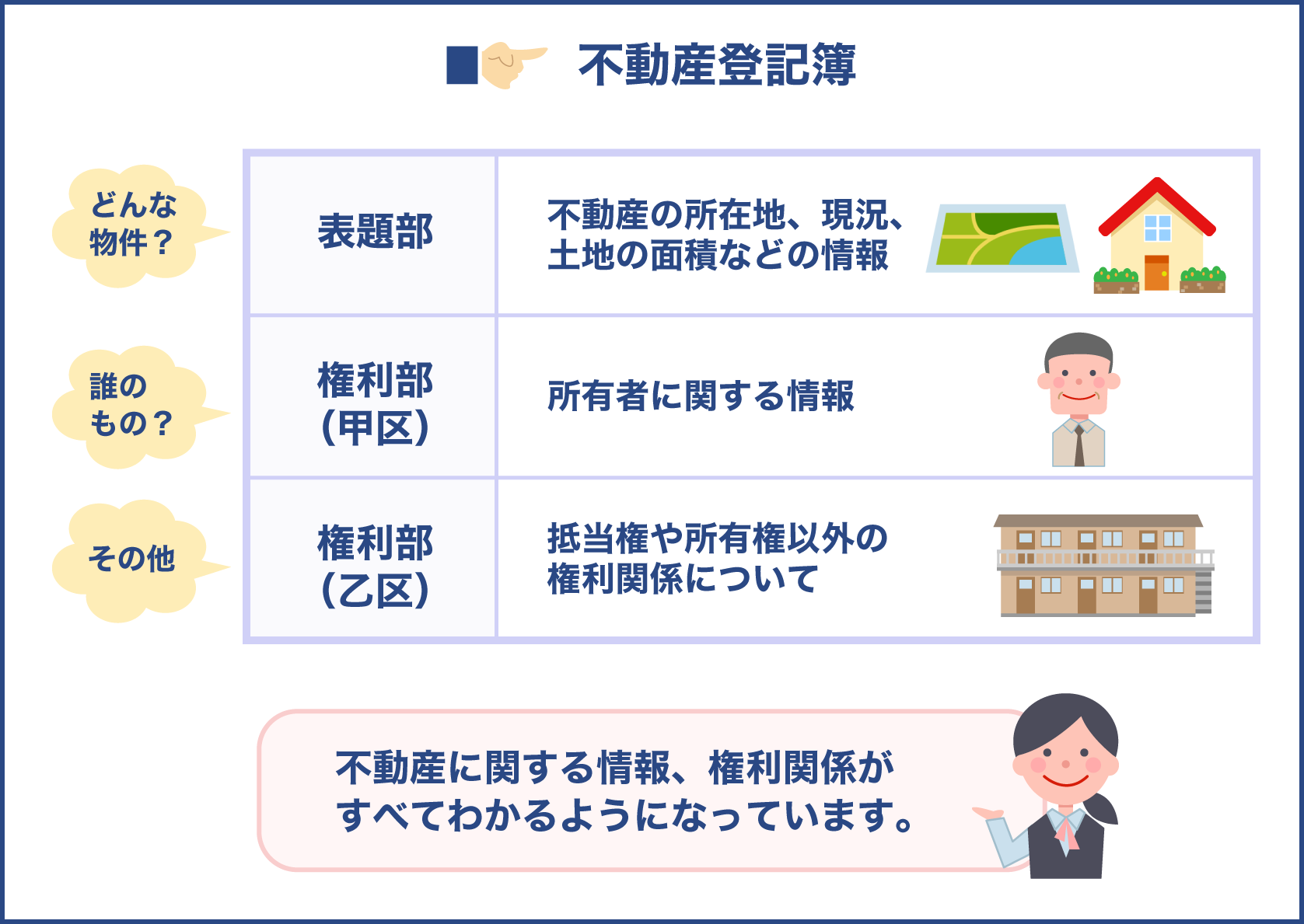 不動産登記簿の内容について