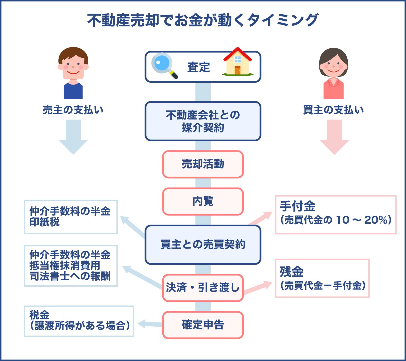 不動産売却でお金が動くタイミング