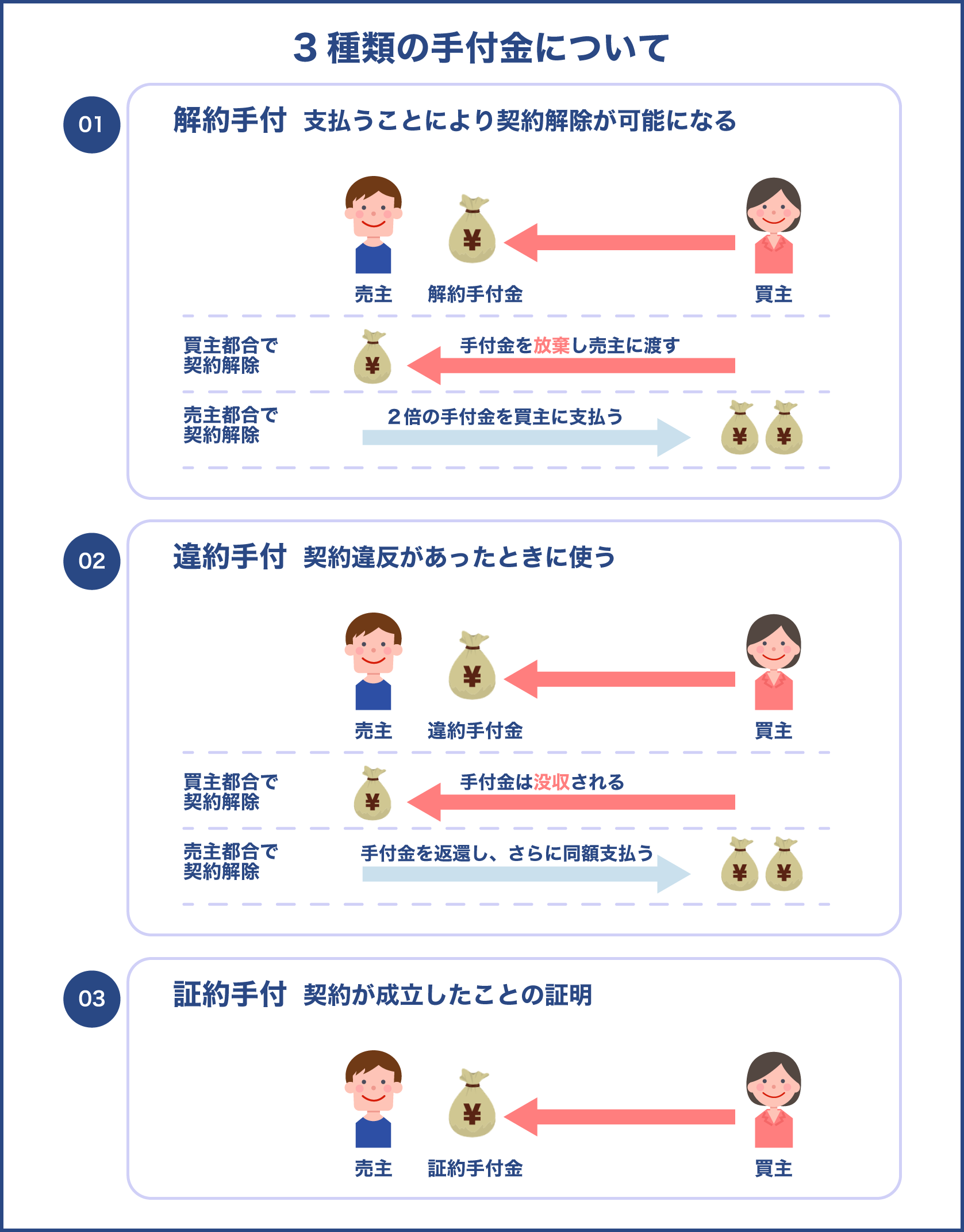 不動産における解約手付と違約手付と証約手付について