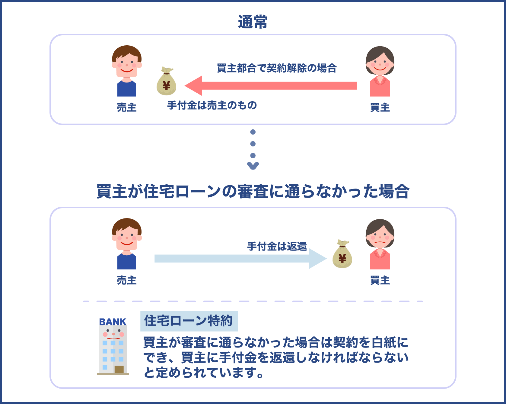 住宅ローン特約で手付金は返還される場合がある