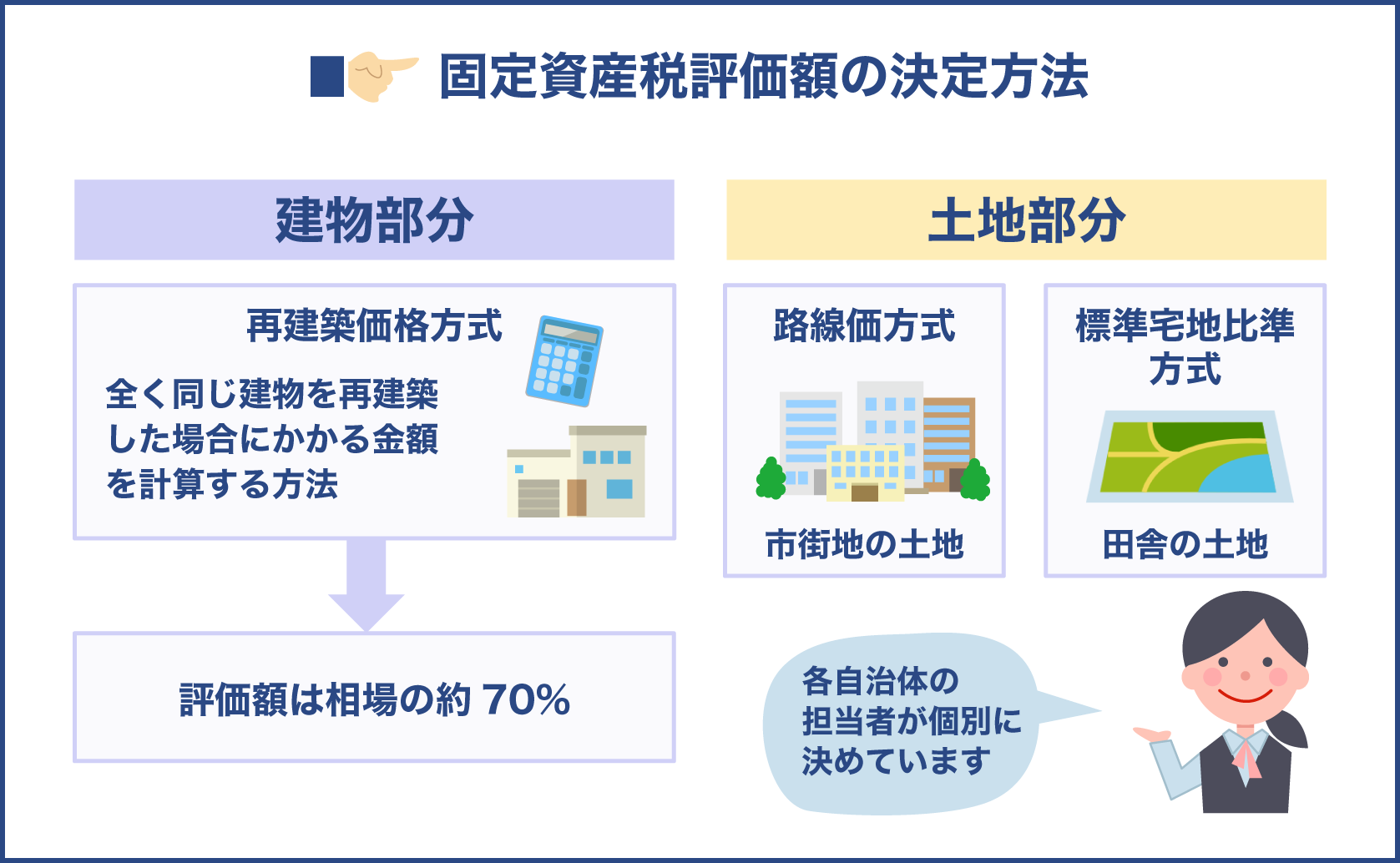 固定資産税評価額の決定方法は建物部分と土地部分