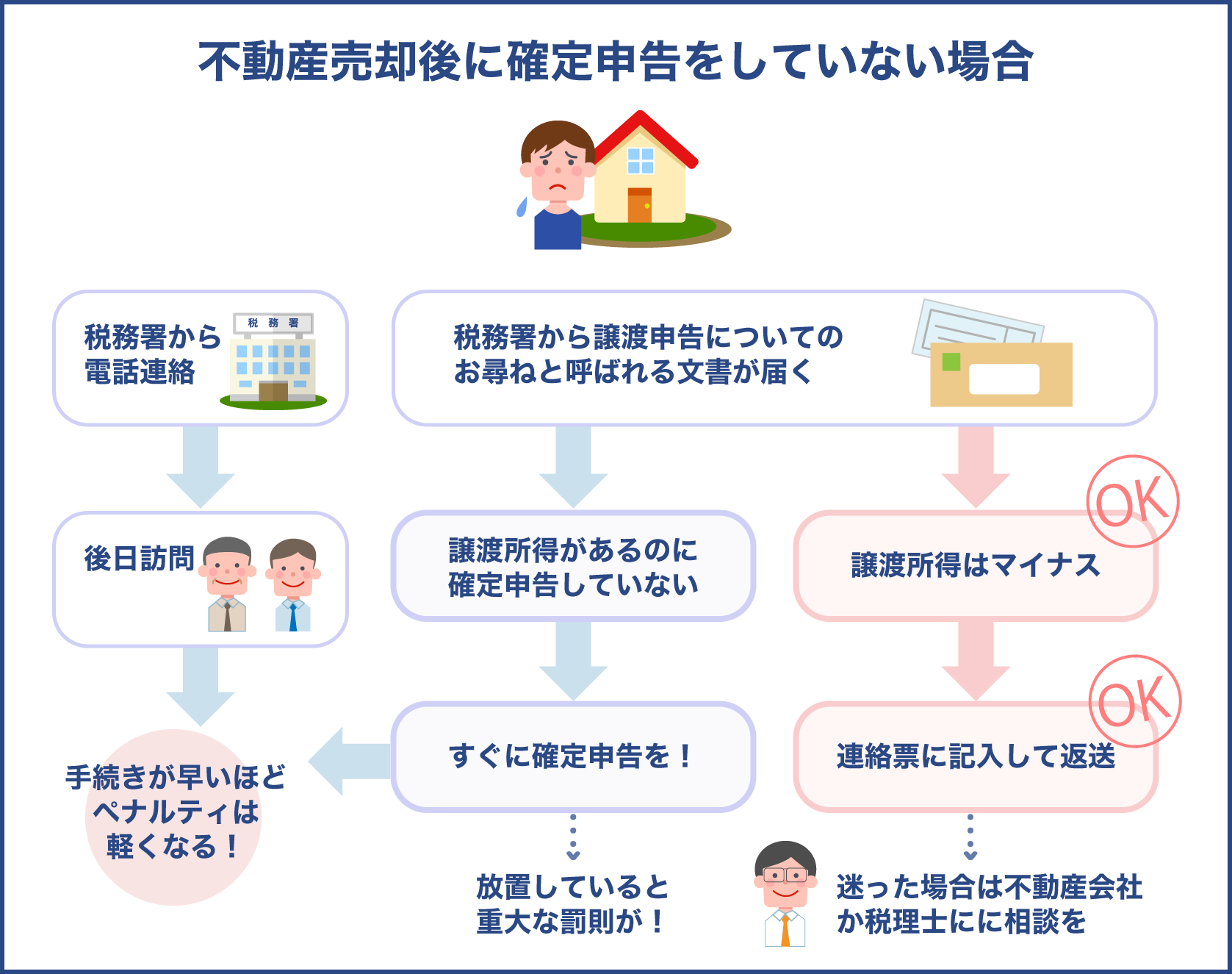 不動産を売却したにも関わらず確定申告をしなかった場合