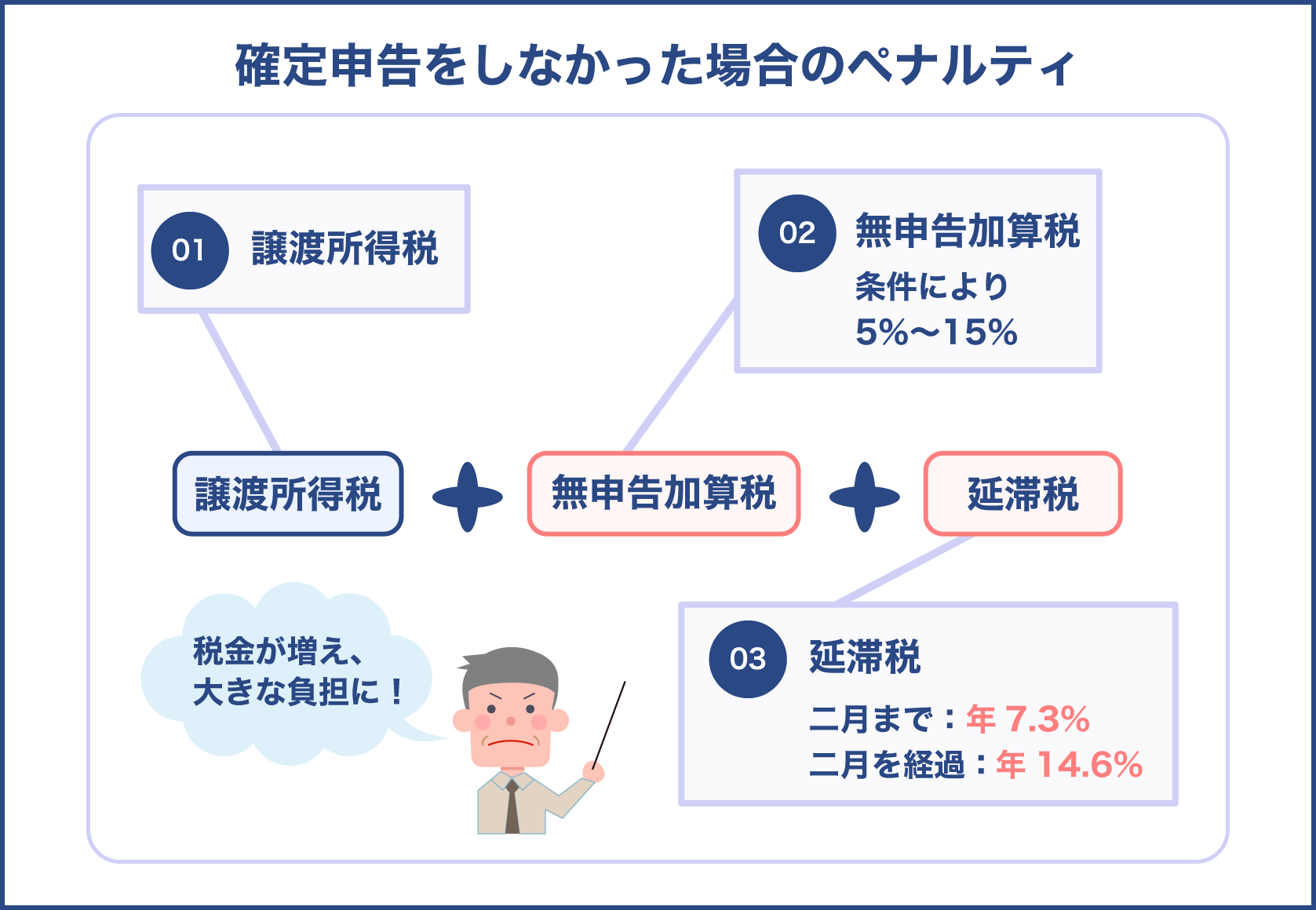 確定申告が必要なのに無申告の場合に加算されるペナルティ