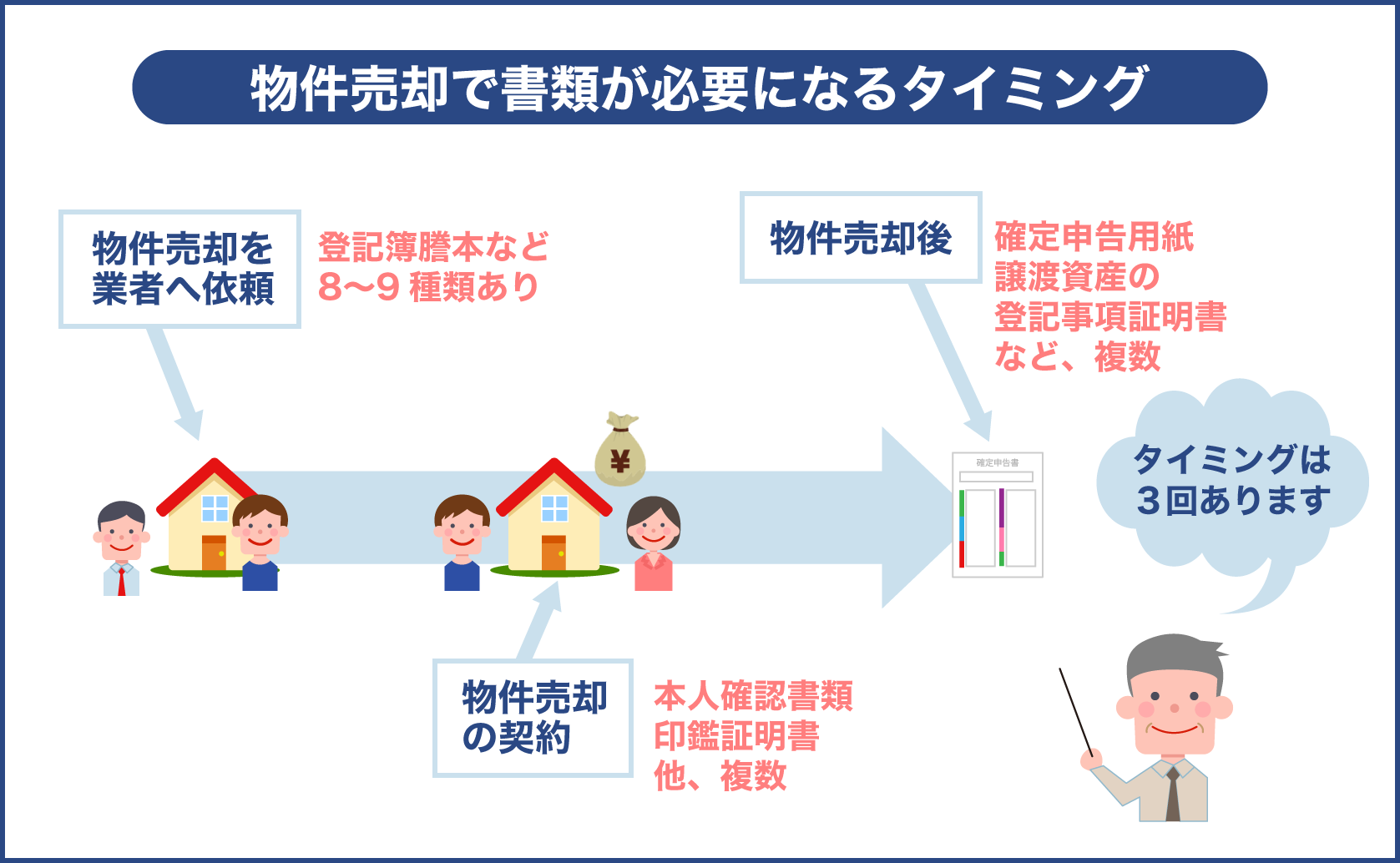 不動産売却で書類が必要になるタイミング