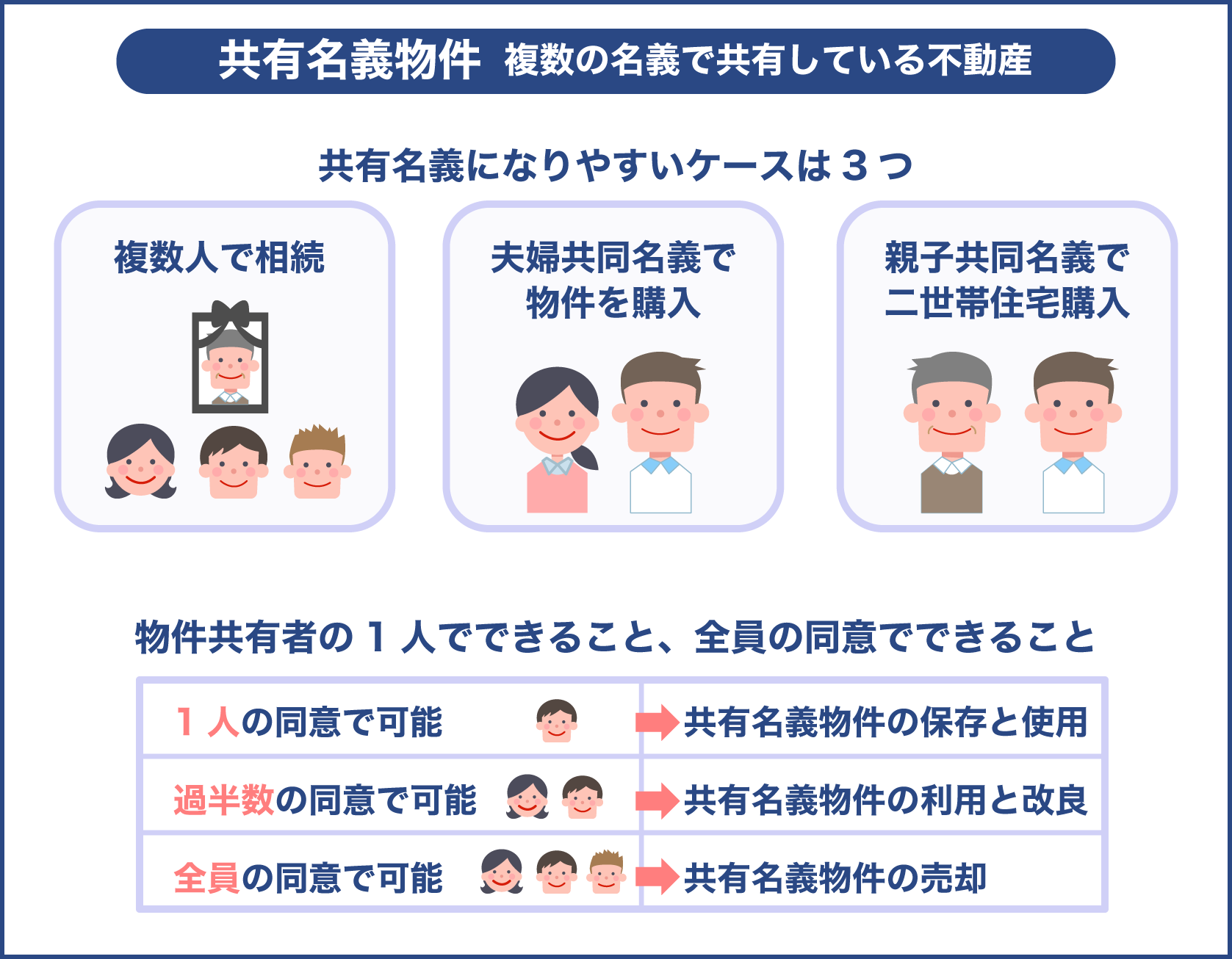 共有名義の物件になりやすいパターン