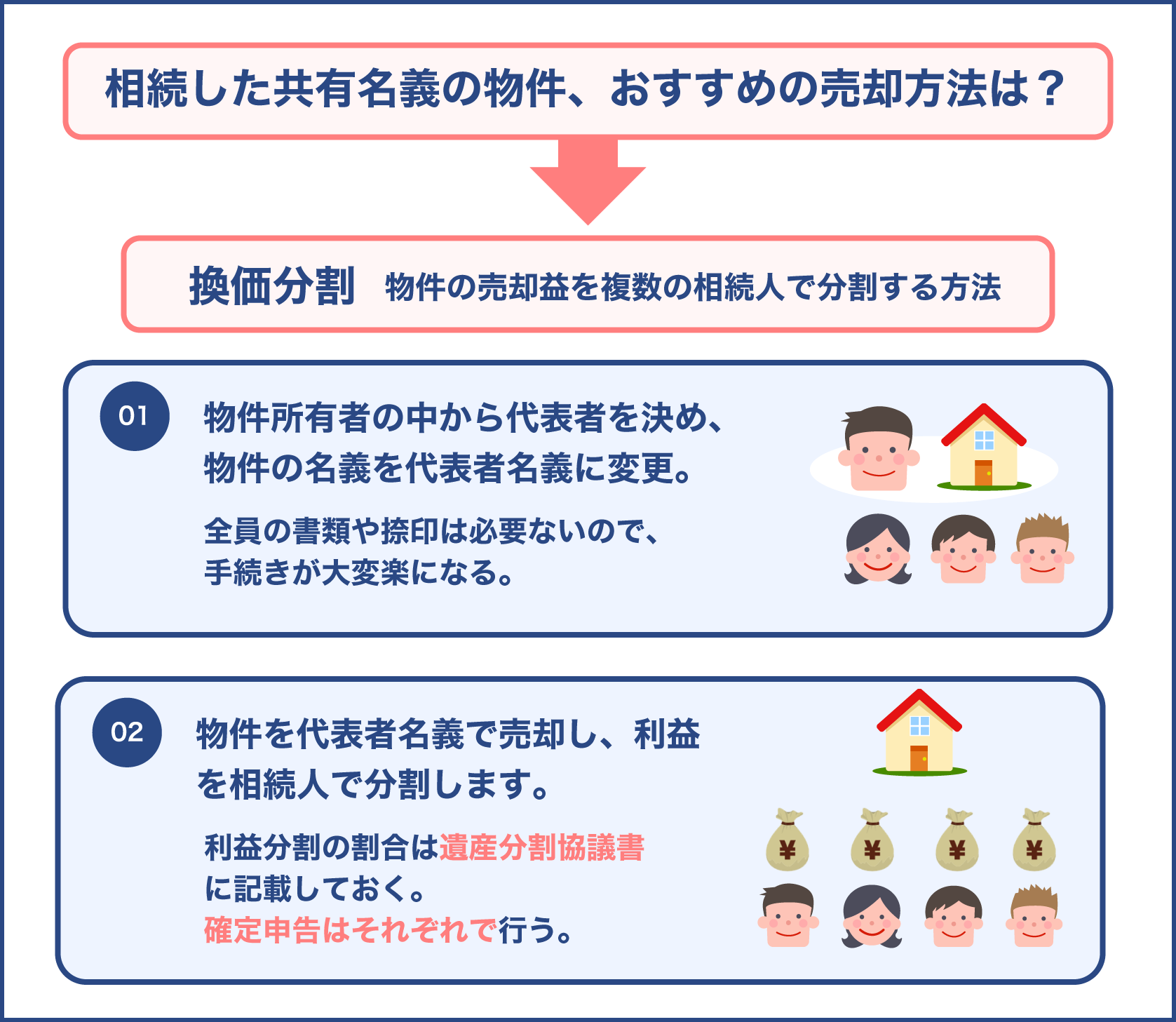 共有名義の物件を相続した場合は換価分割での売却がおすすめ