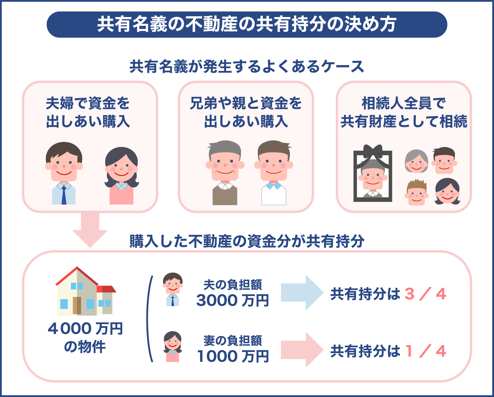 共有持ち分の決め方とよくある発生するケース