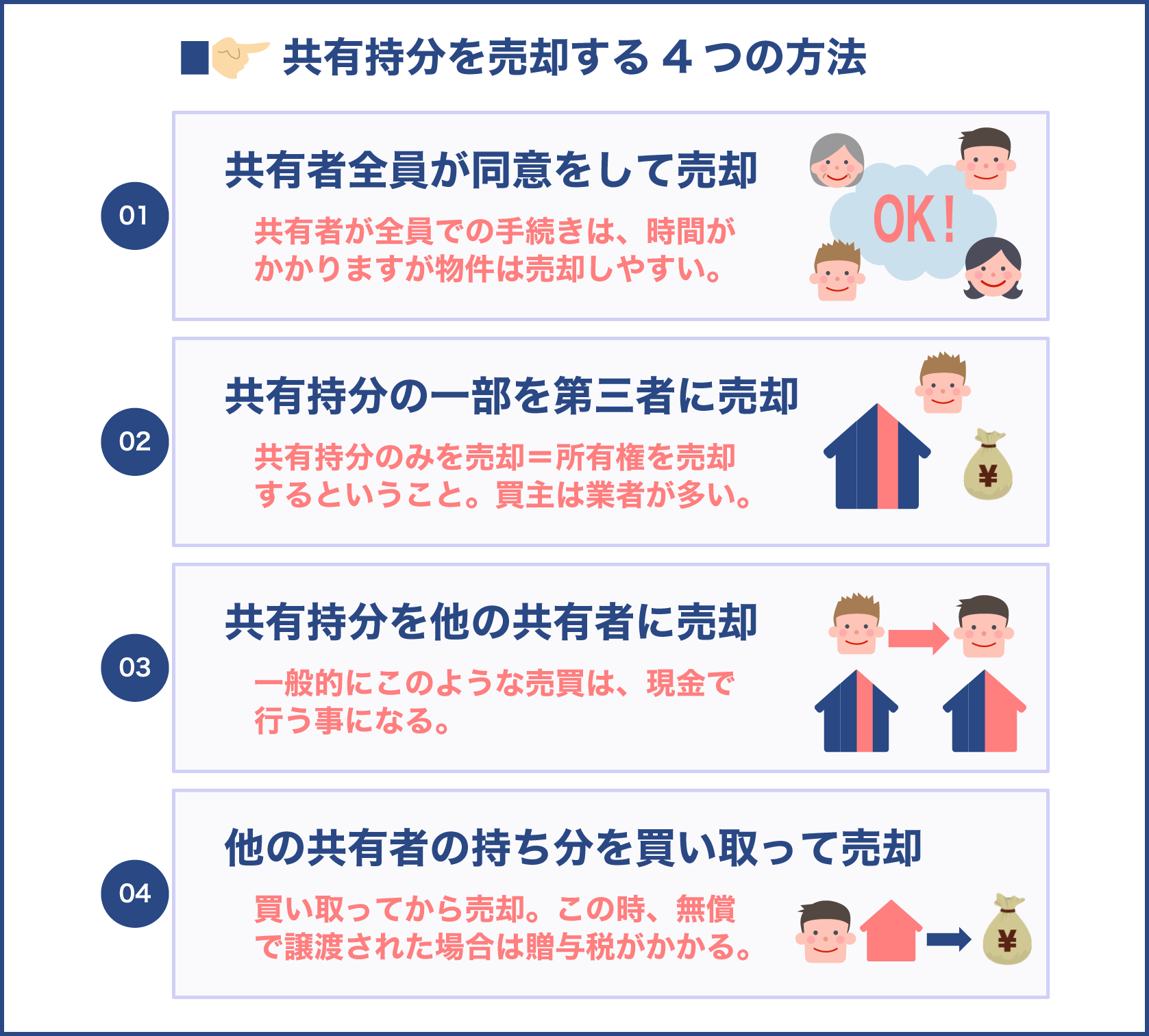 不動産の共有持分を売却する方法