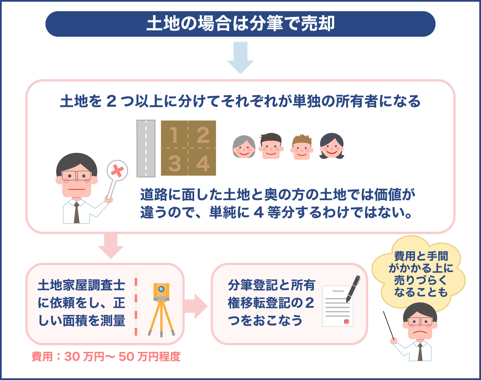 土地売却は分筆で売却する事も可能