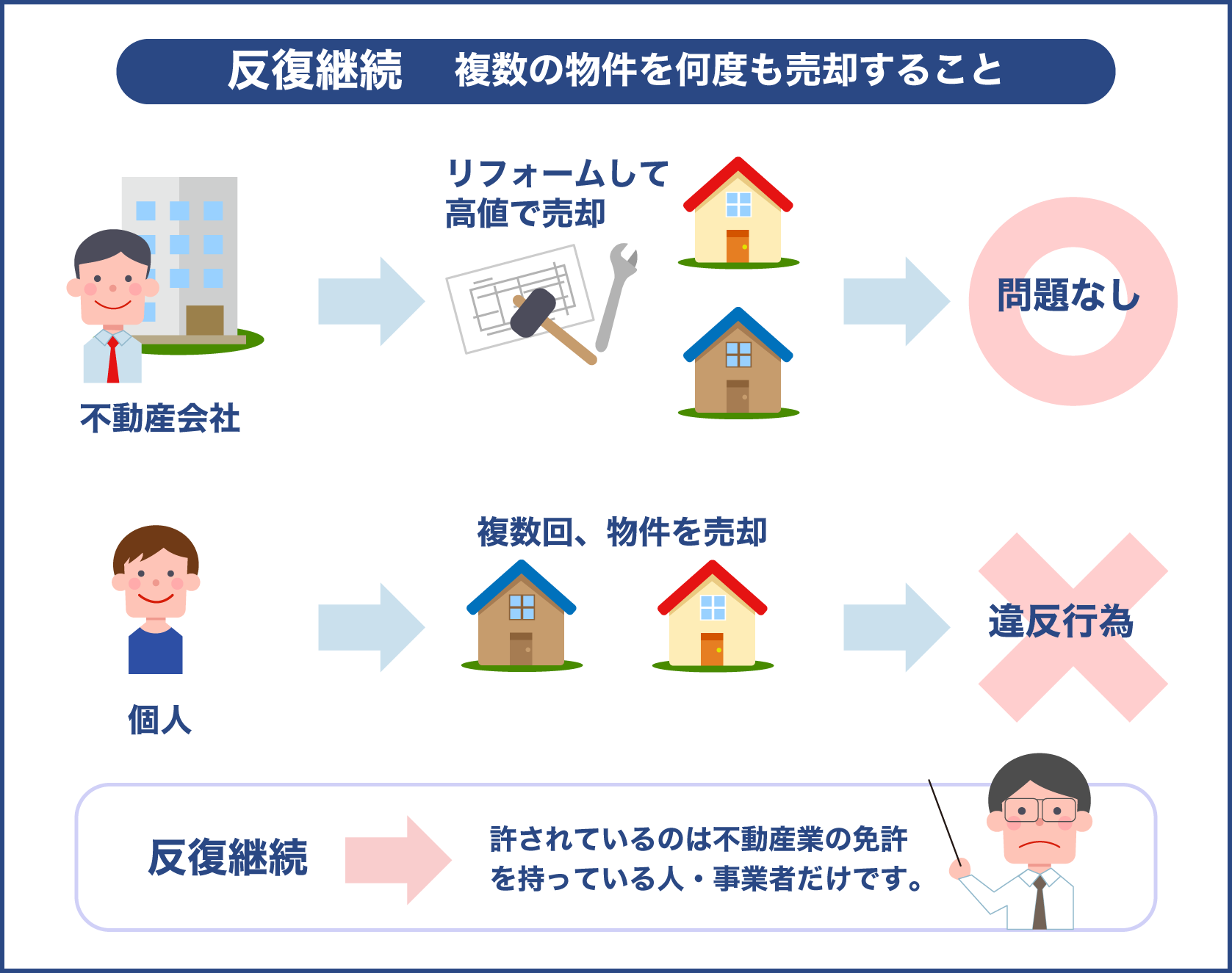 不動産の反復継続は無免許では違法となる