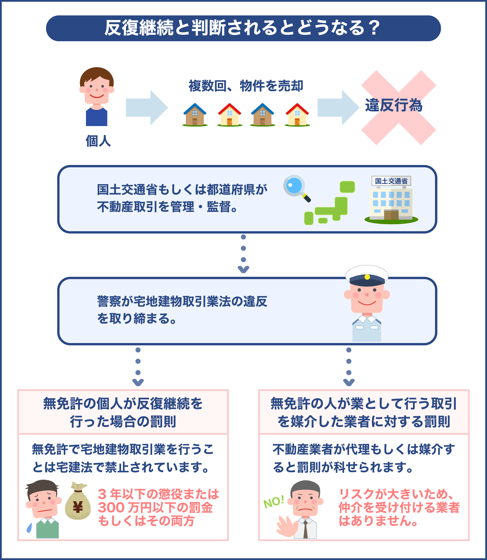 不動産売買で反復継続と判断された場合は法律違反になる