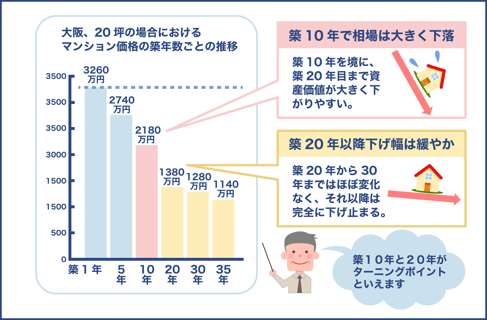 築年数で変わるマンション売却の相場