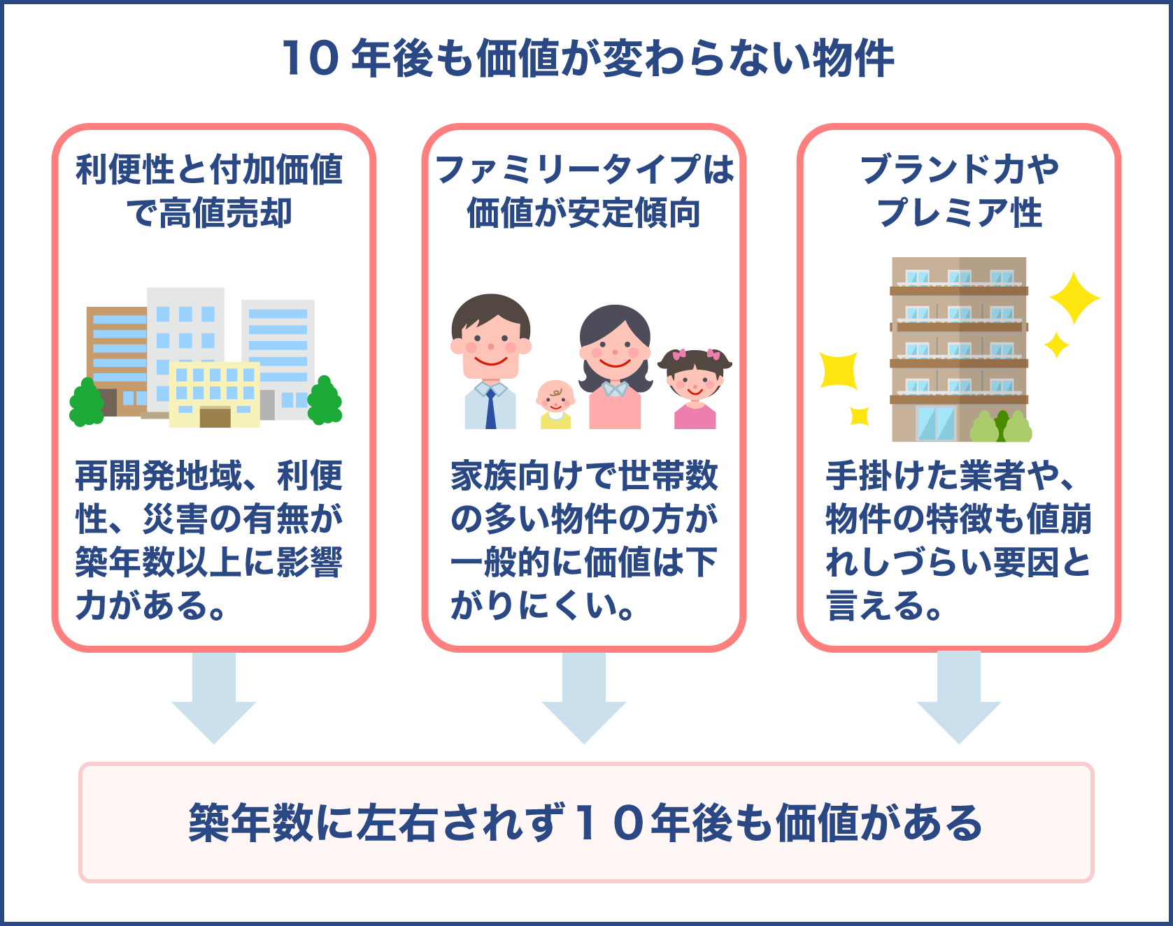 築10年経過後も価値が変わらないマンション選び