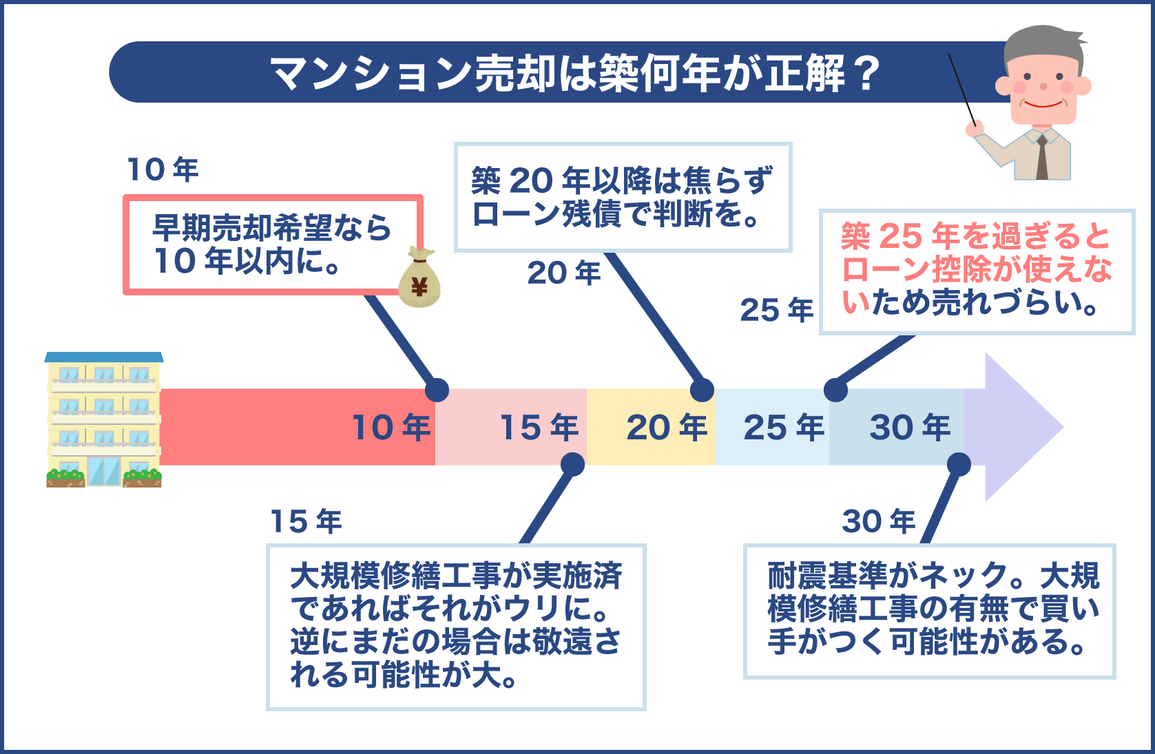 マンション売却の最適な築年数は何年か？