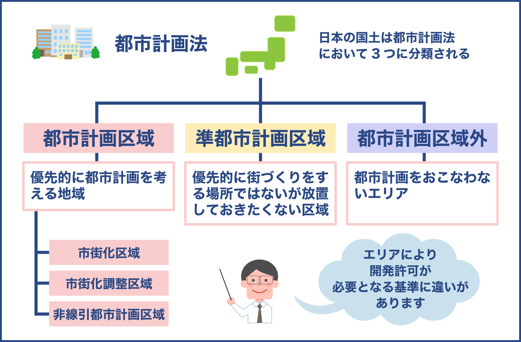 都市計画法には都市計画区域や準都市計画区域や都市計画区域外がある