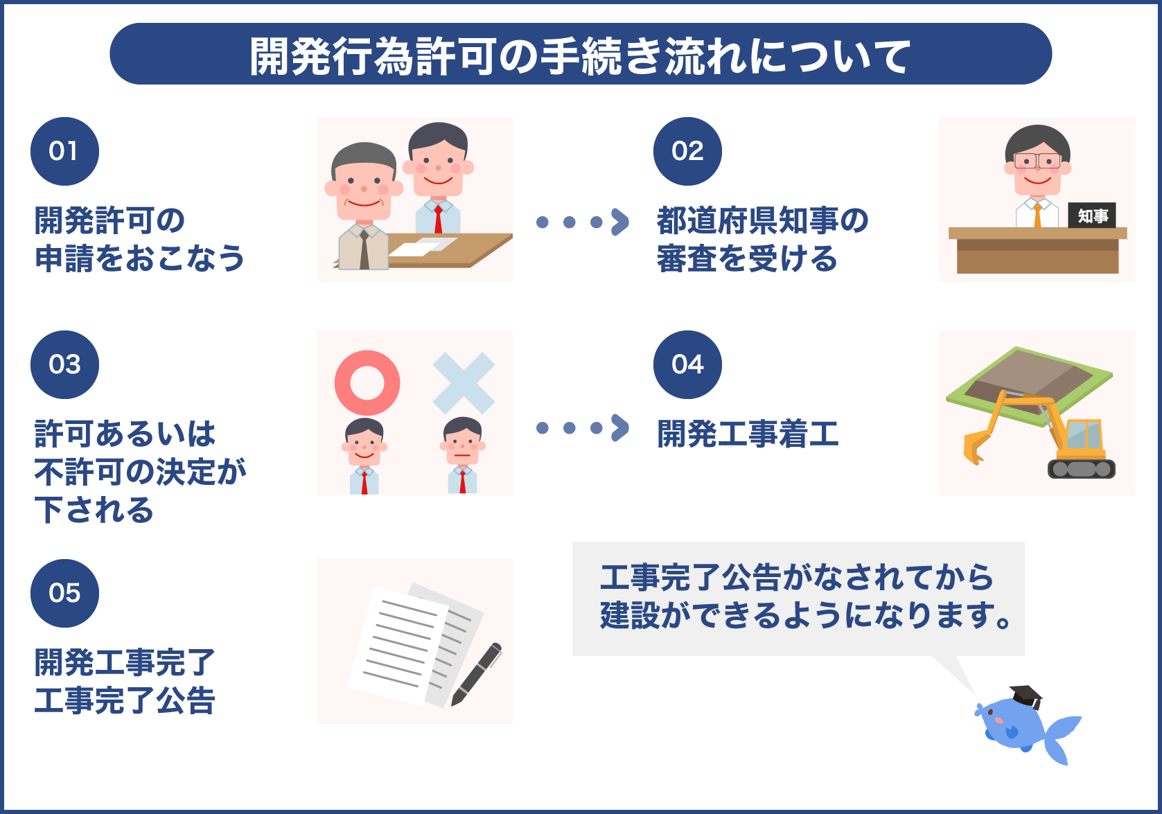 開発行為許可手続きの流れ