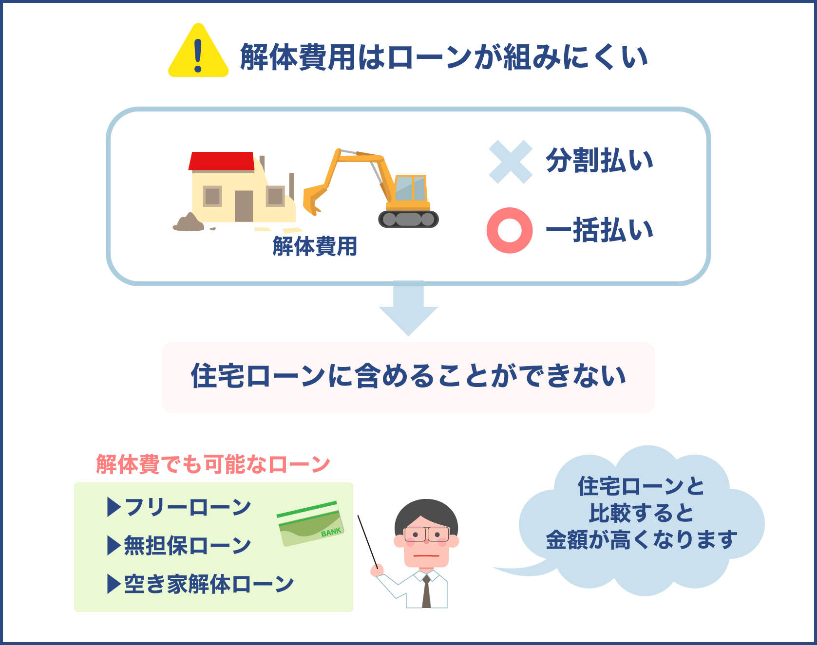 解体費用はローンが組みにくい