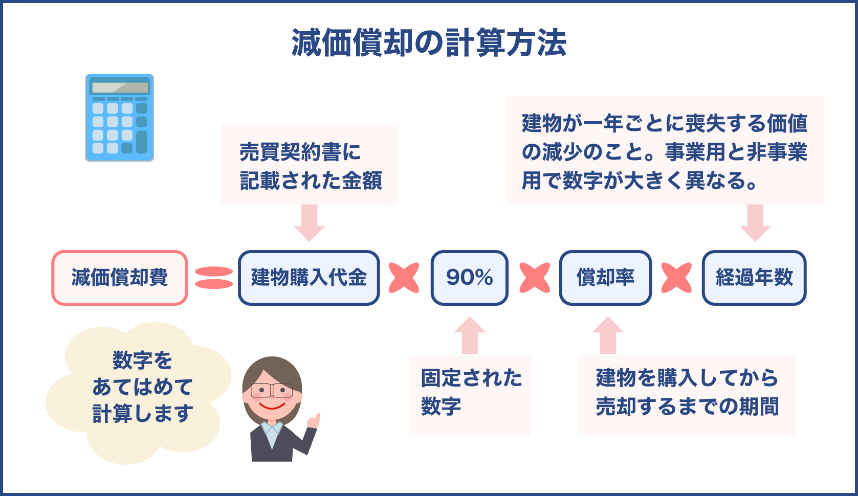 定額法による減価償却の計算方法