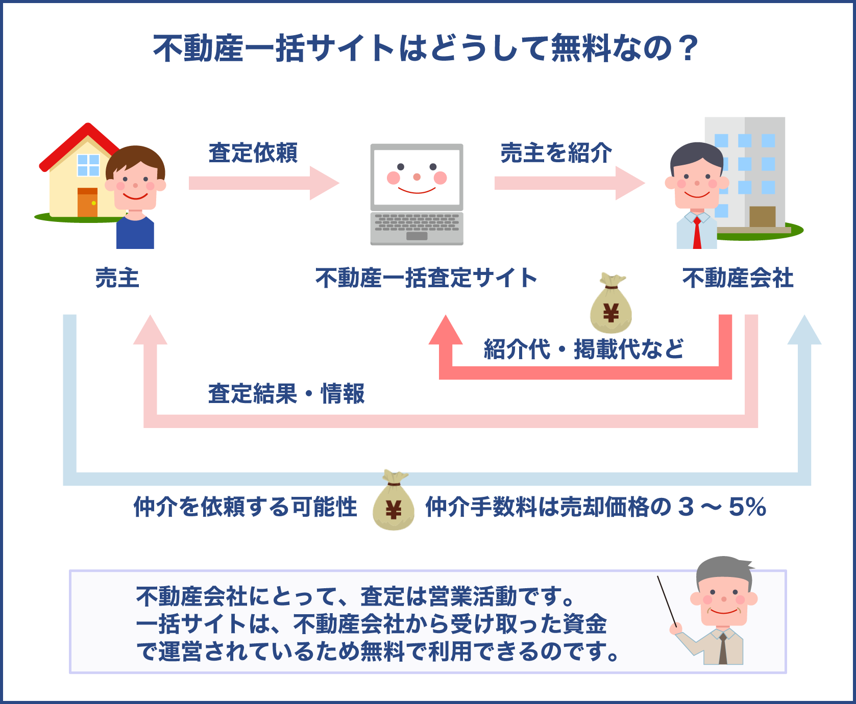 不動産一括査定サイトが無料で運営出来る仕組み