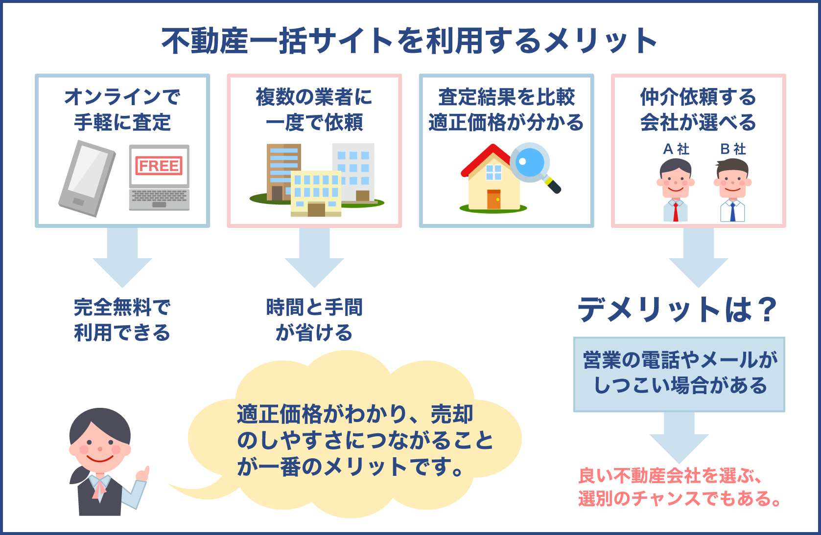 不動産一括査定サイトを利用するメリットとデメリット