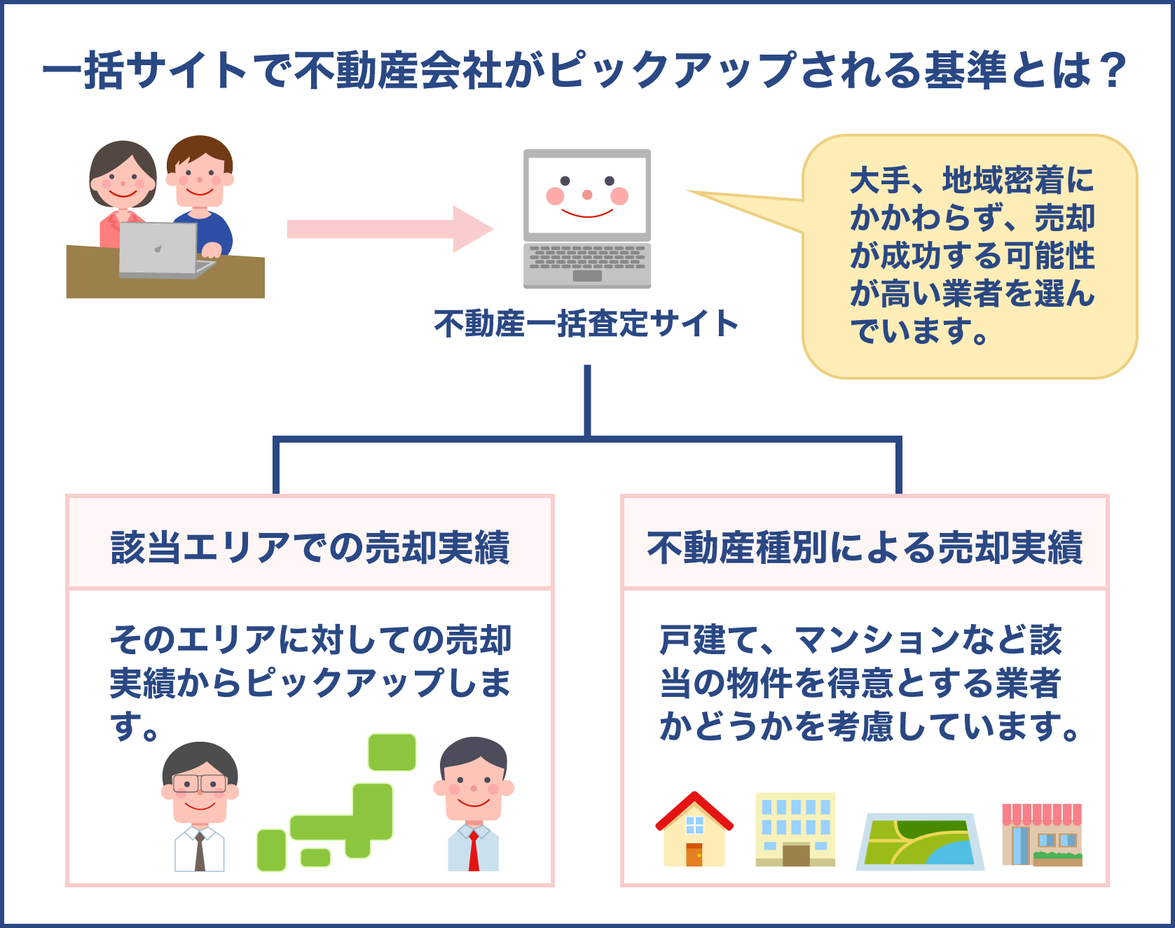 不動産一括査定サイトで不動産会社がピックアップされる基準