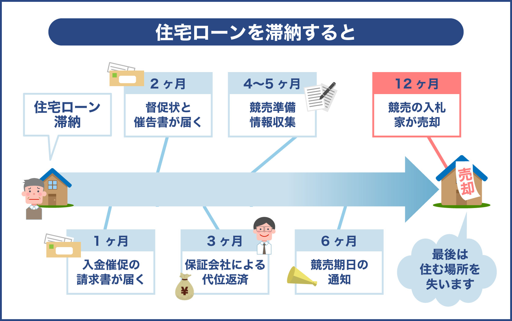 住宅ローンを延滞すると最後には競売にかけられる