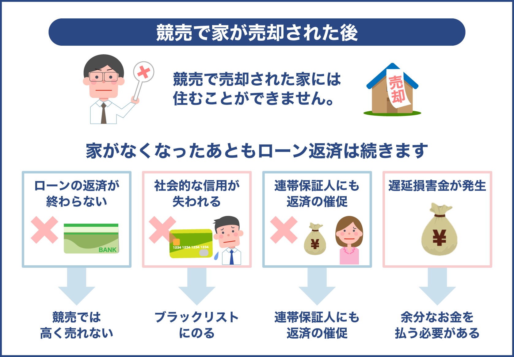 競売で家が売却された後に残債があれば支払は継続される