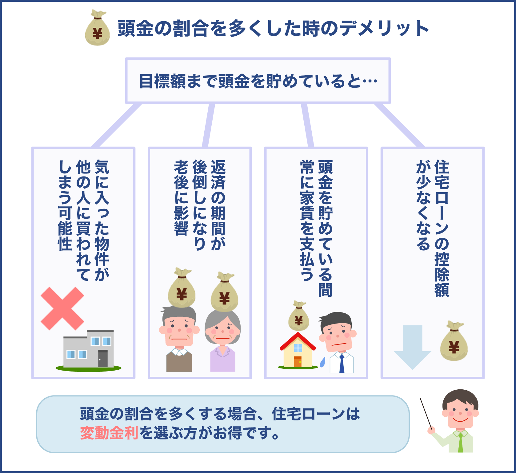 住宅ローンの頭金を多く支払った場合のデメリット