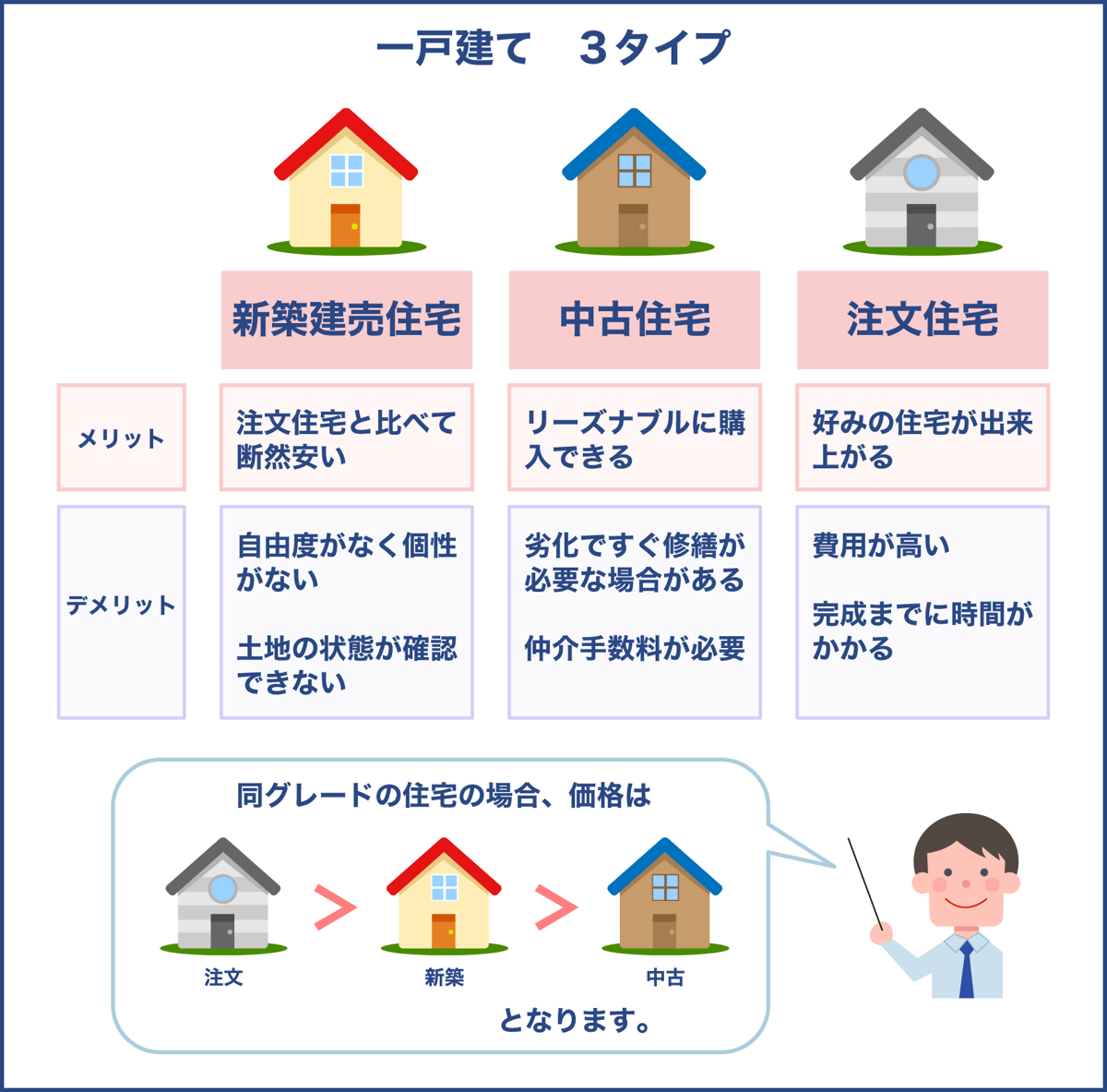 新築・中古・注文住宅、それぞれの特徴や違いを把握しよう！