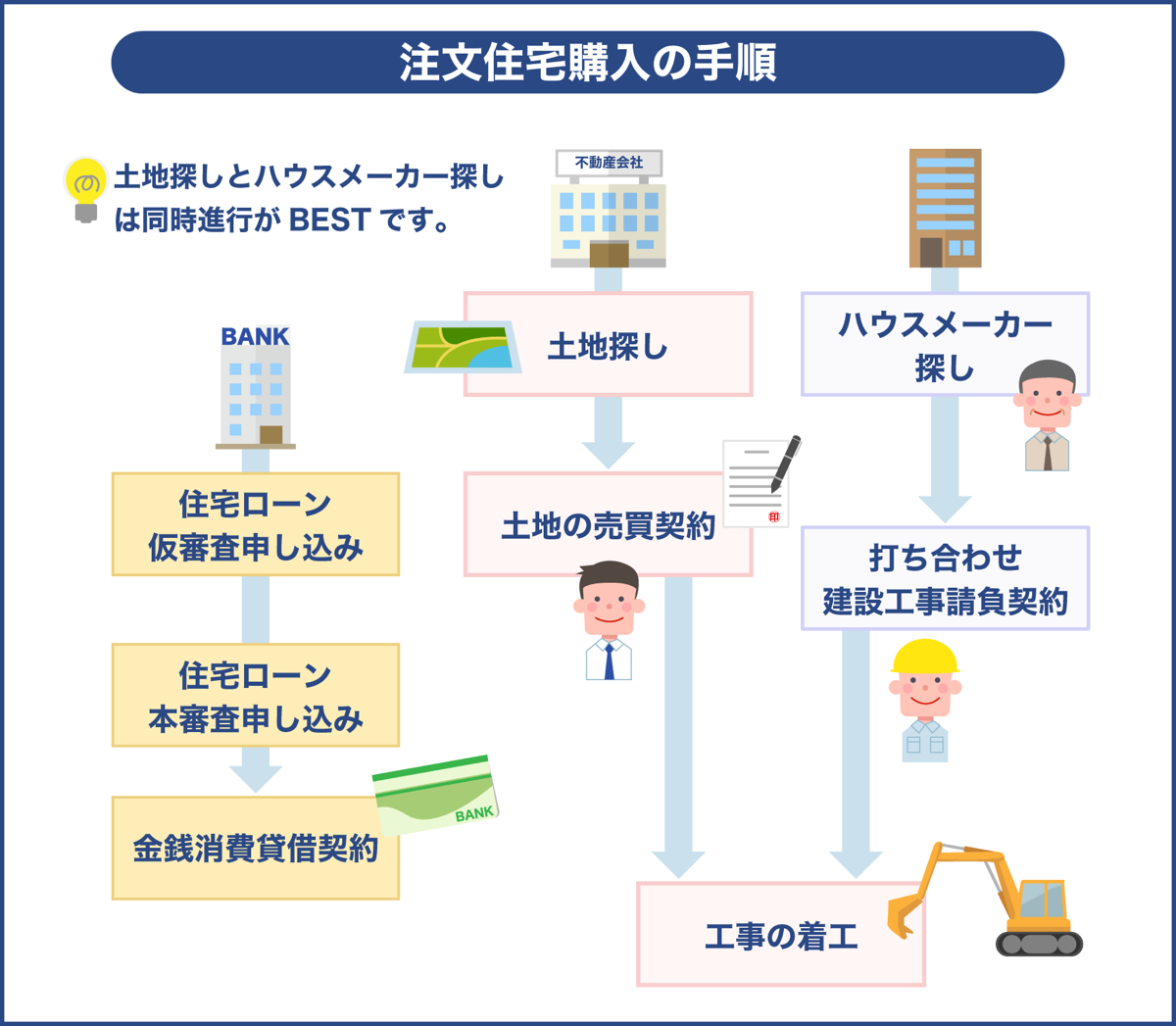 注文住宅購入の手順を6ステップで解説！