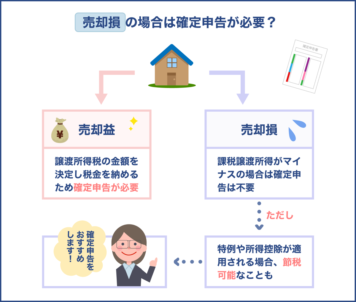 不動産を売却したら確定申告が必要？