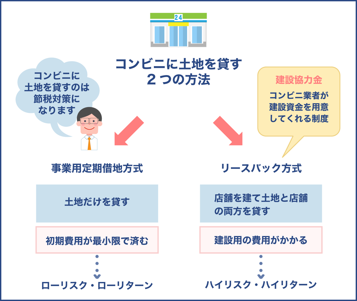 コンビニに土地を貸す場合の2つの方法