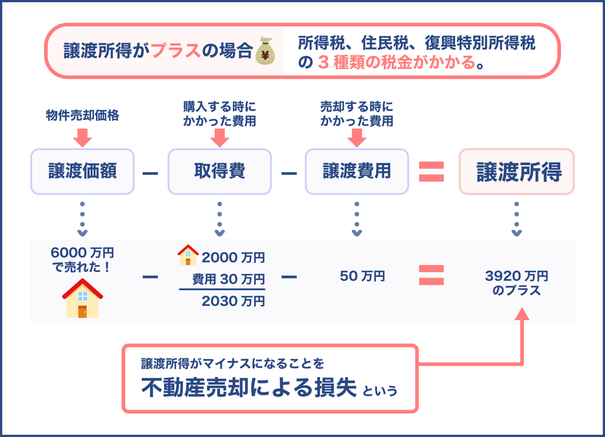 譲渡益だけでなく損失も計上すべき理由とは？