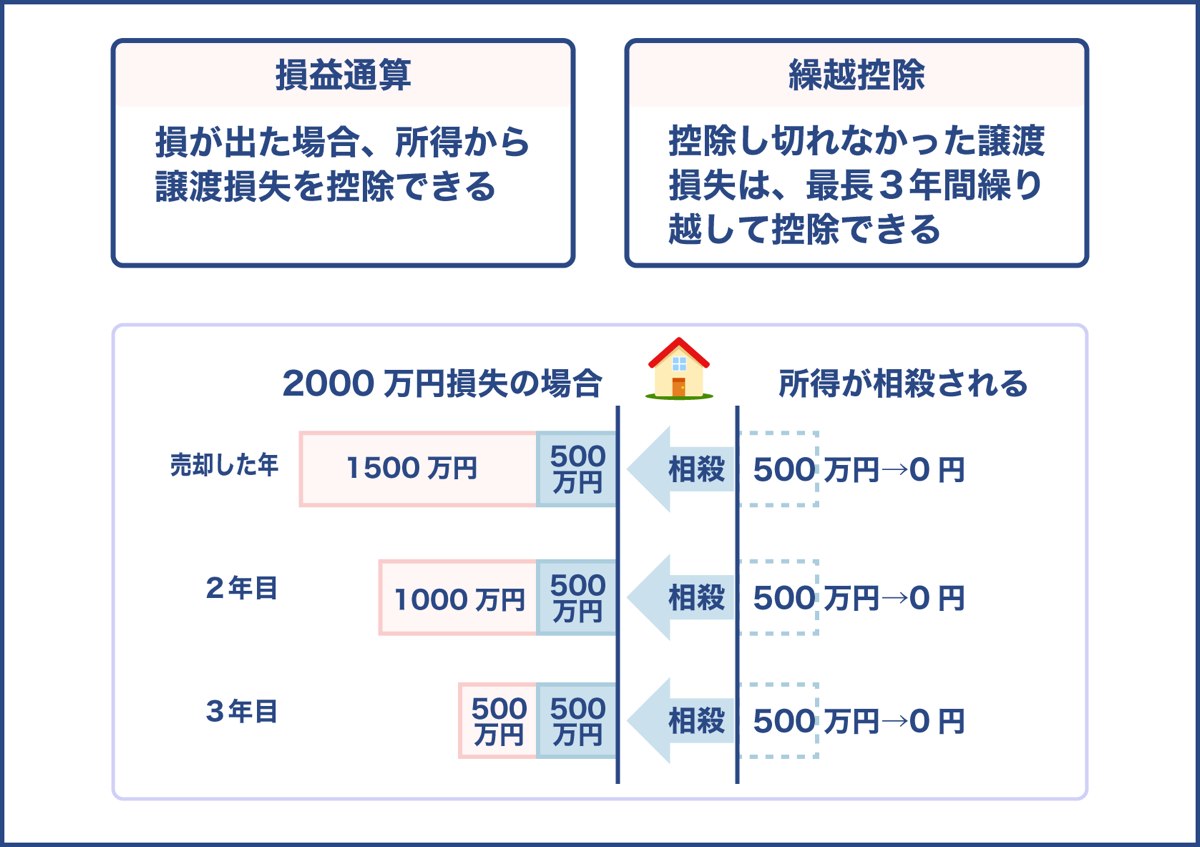 損失が出た場合に適用される特例とは？