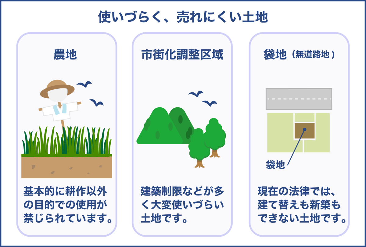 使いづらく、売れにくい土地