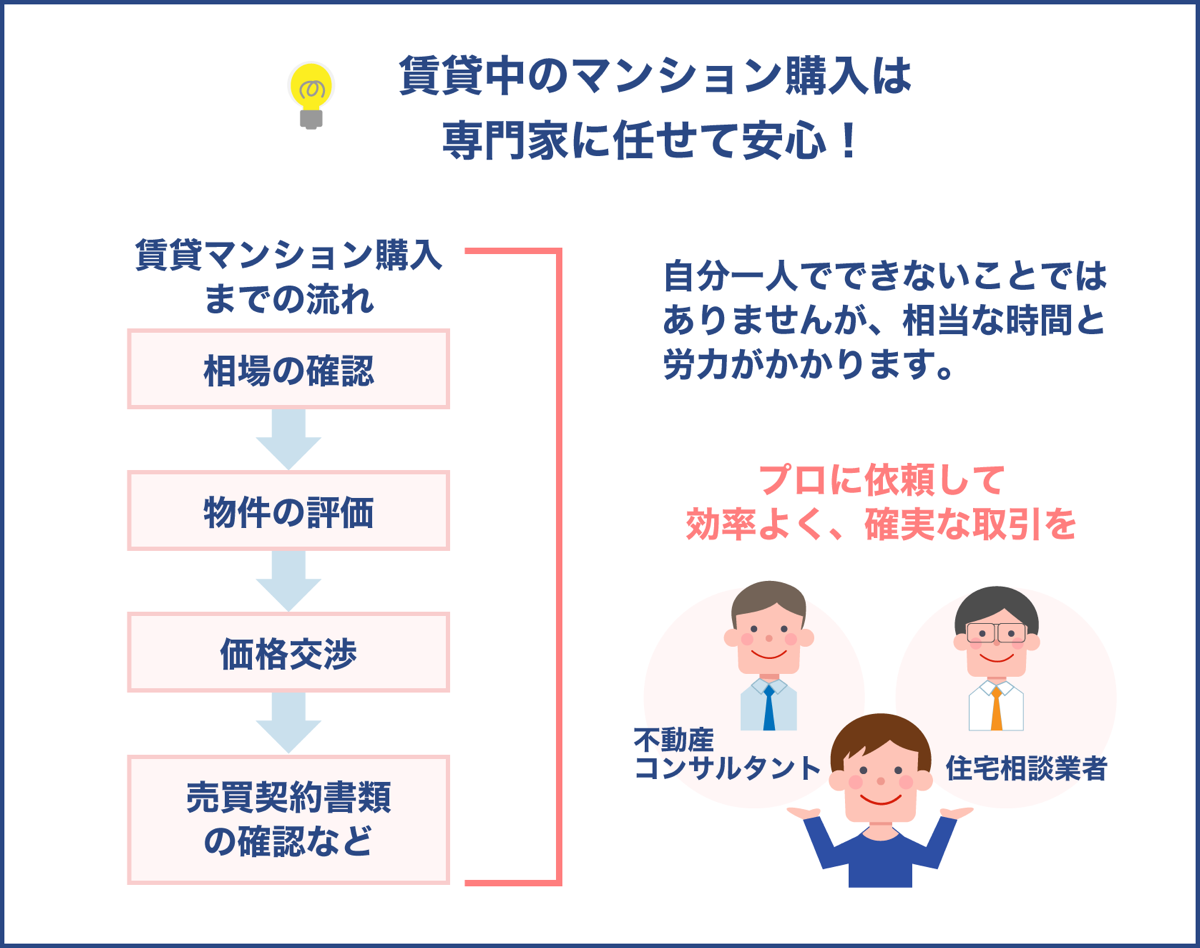 賃貸中のマンション購入は専門家に任せて安心！