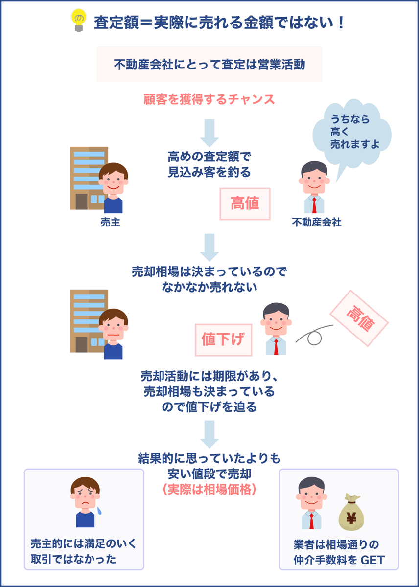 査定額＝実際に売れる金額ではない！