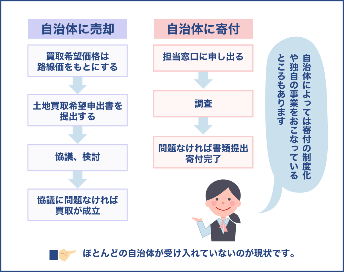 自治体に売却・寄付の流れ