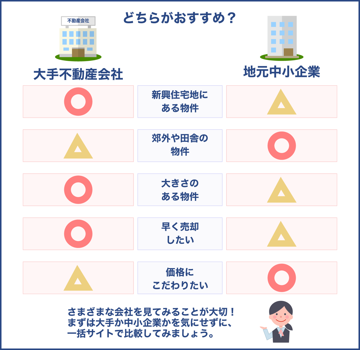 大手不動産会社と地元中小企業どちらがおすすめ？