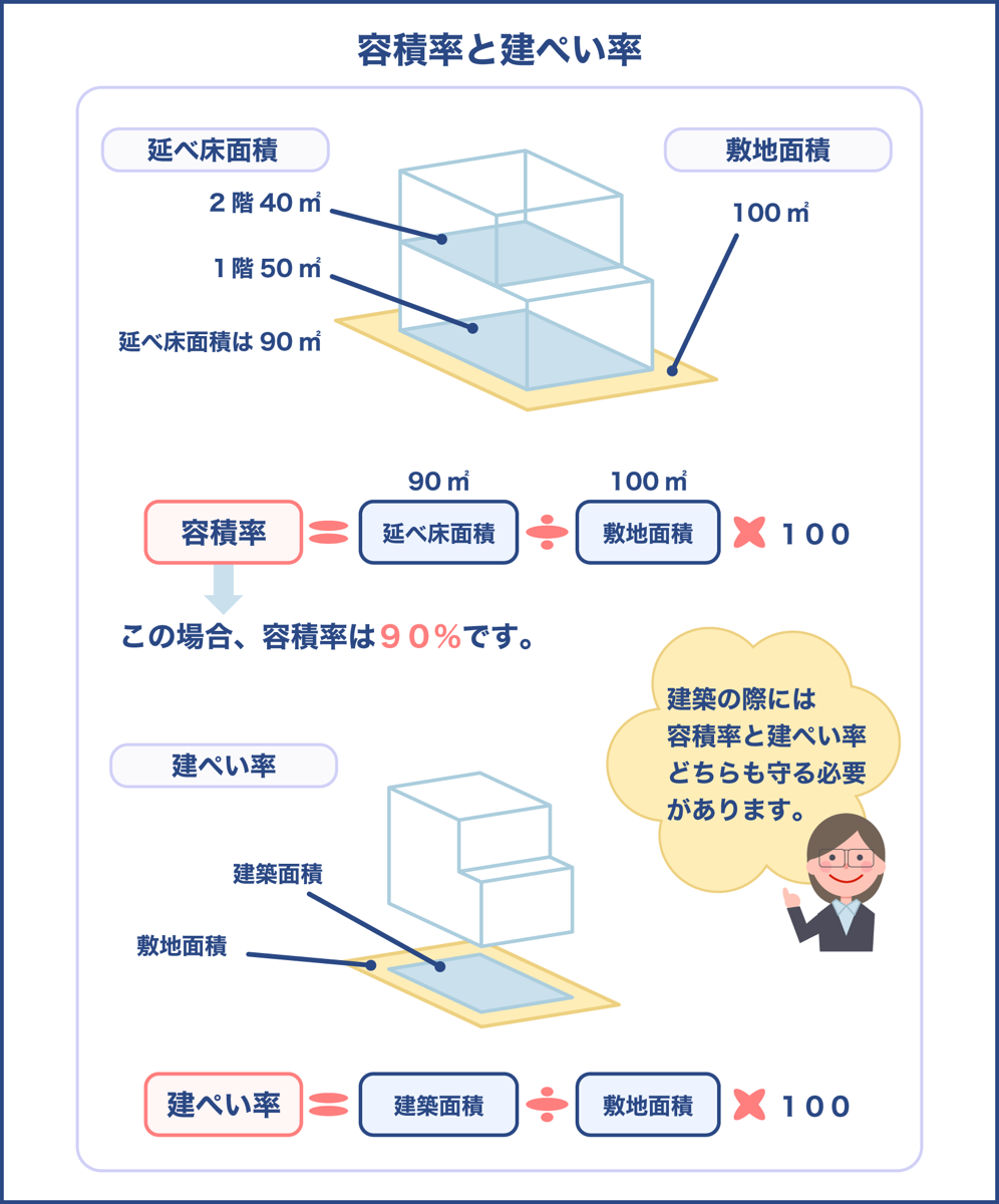 容積率と建ぺい率