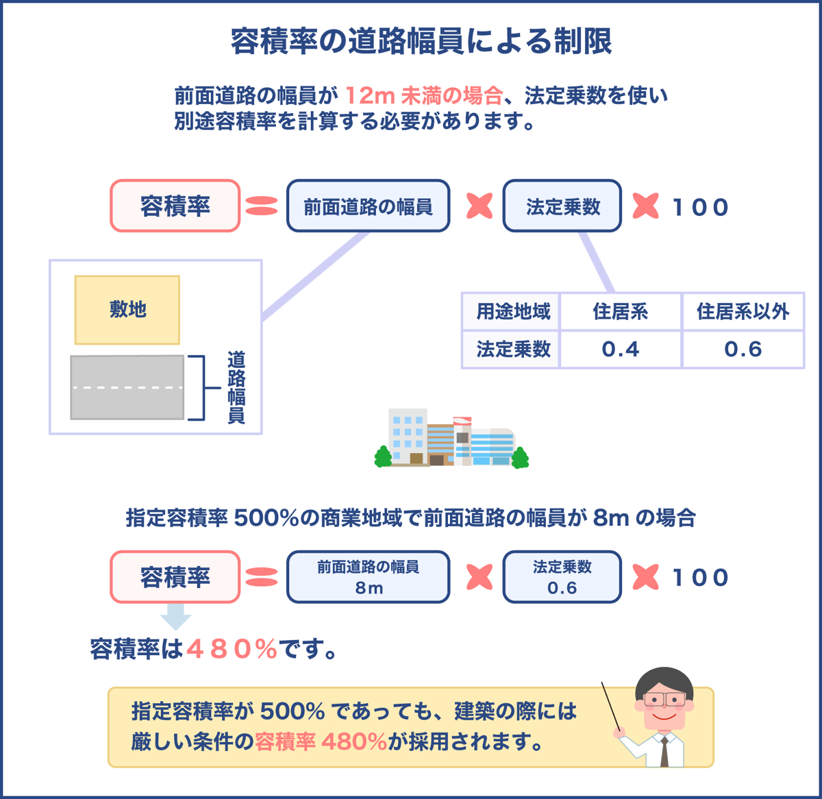 容積率の道路幅員による制限