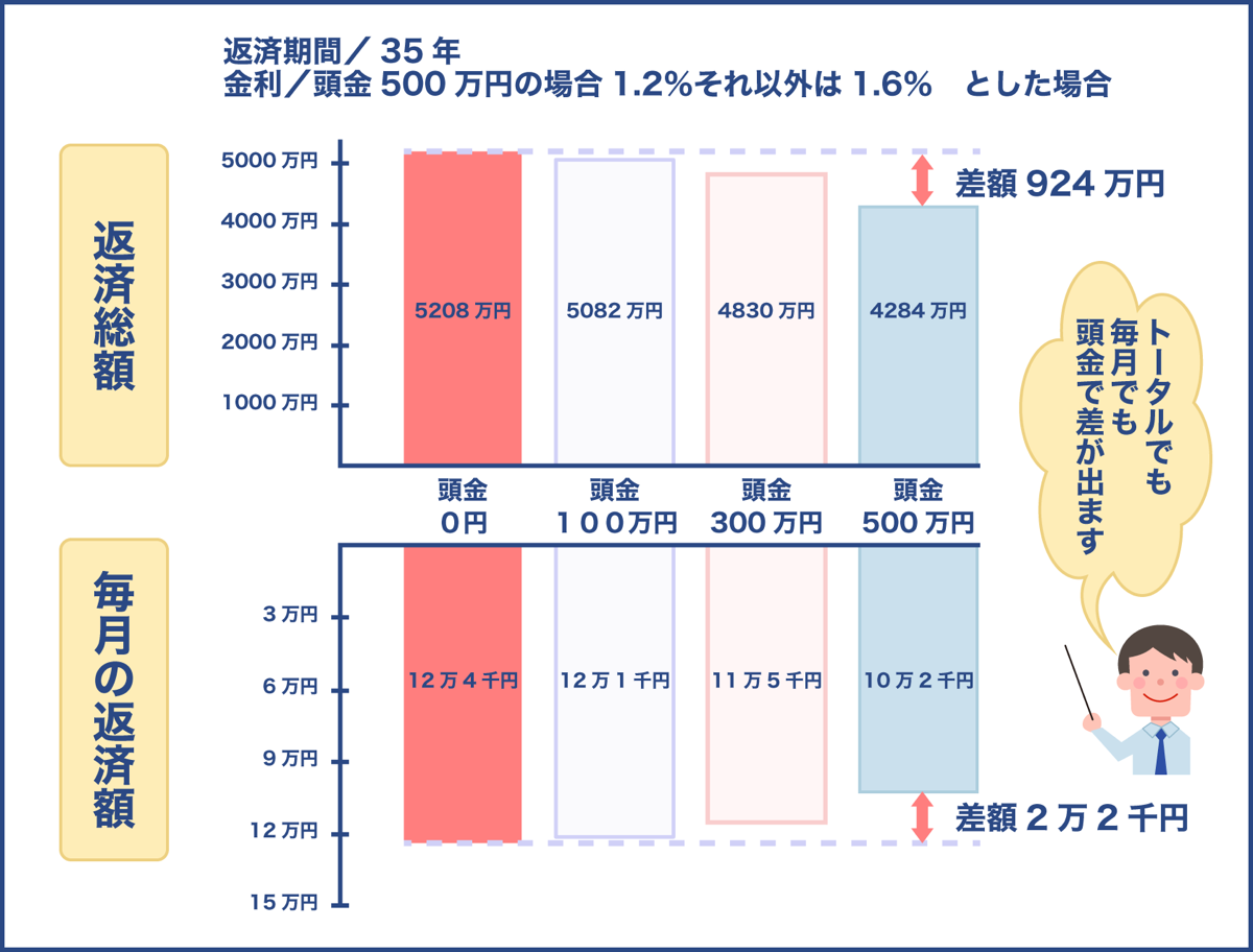 返済総額と毎月の返済額の関係