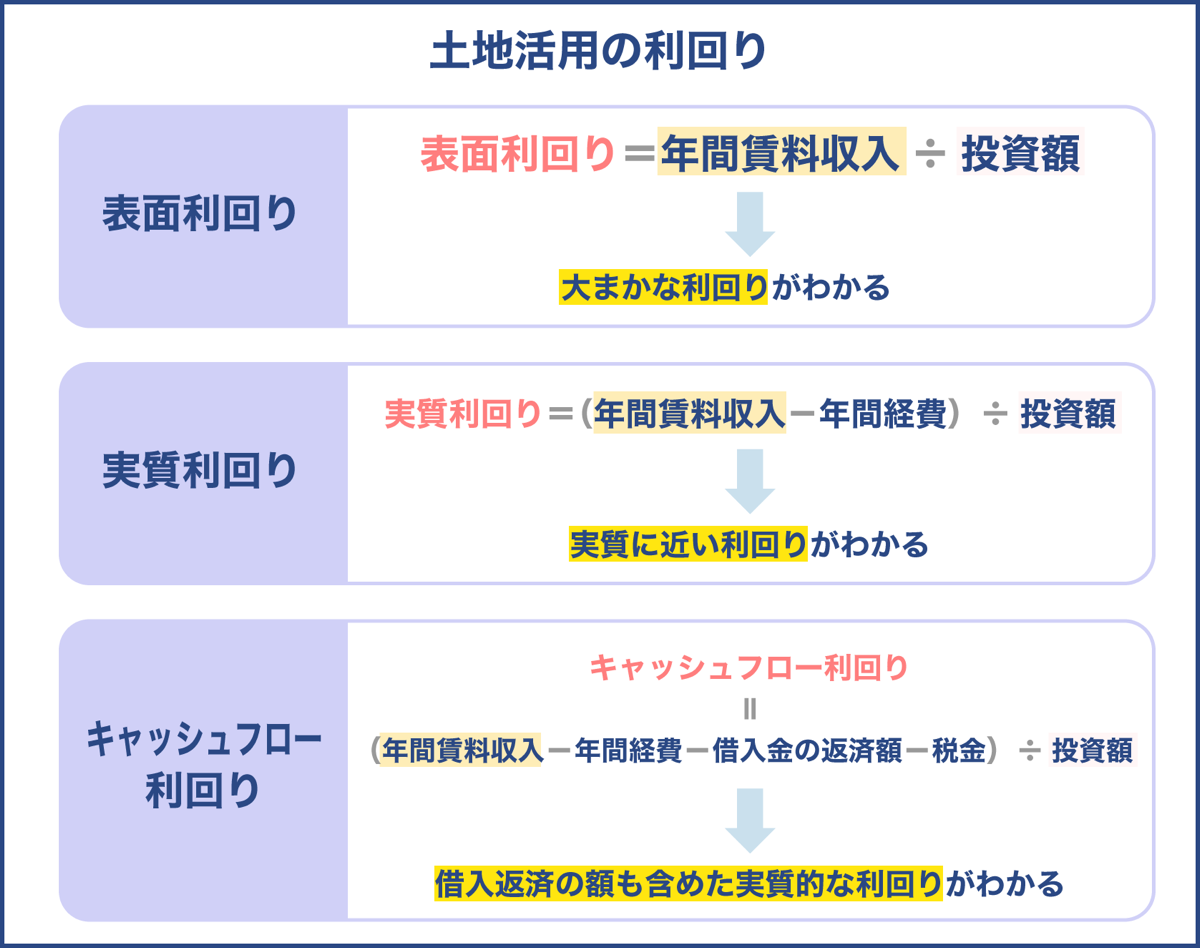 土地活用の利回り